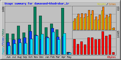 Usage summary for damavand-khodrobar.ir